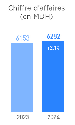 chiffre d'affaires