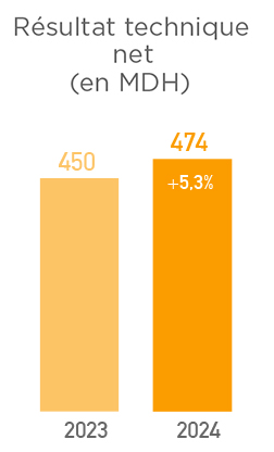 résultats