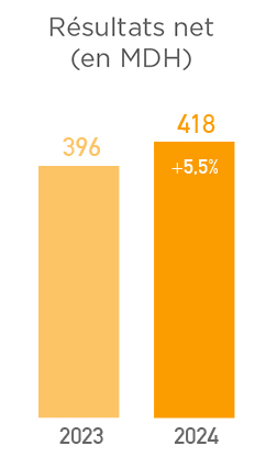 résultats