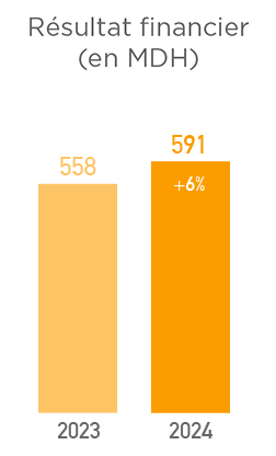 résultats