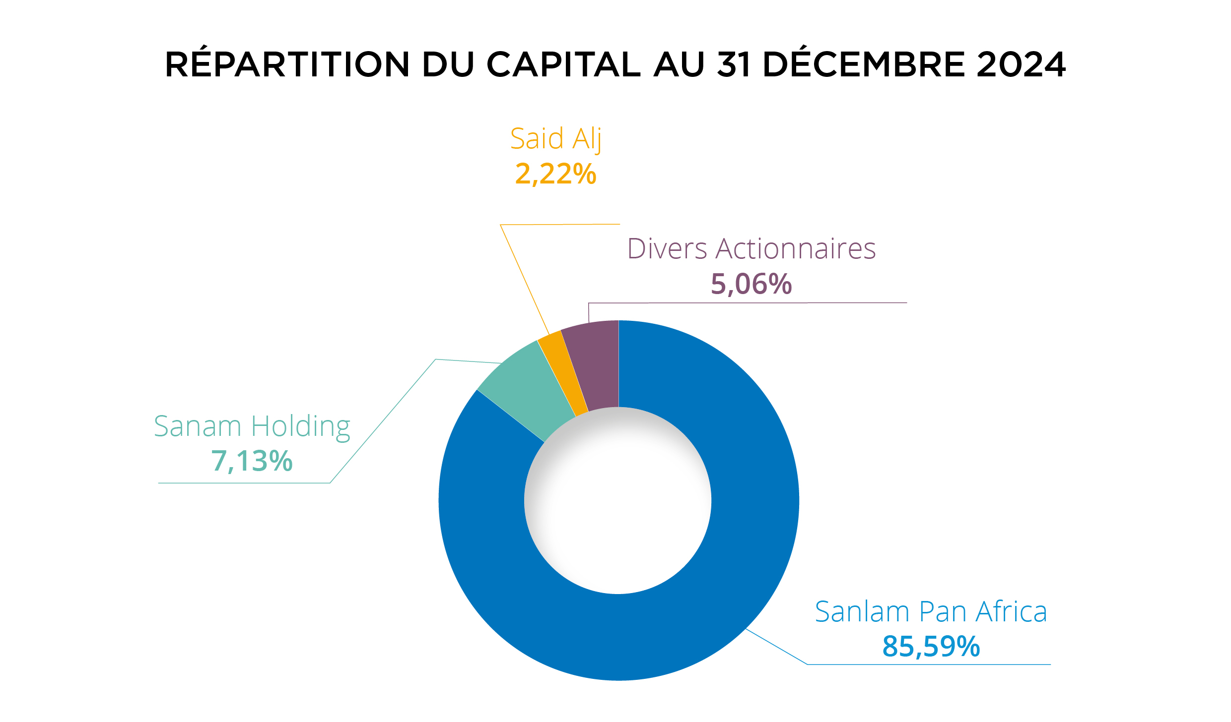 Actionnariat